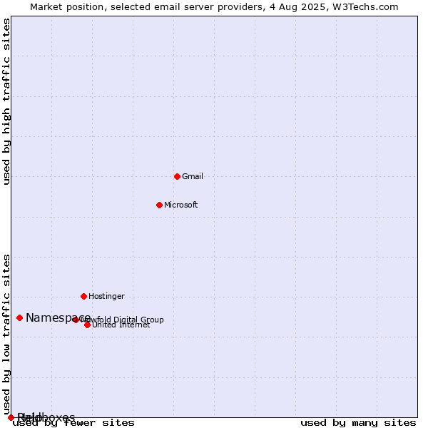 Market position of Namespace vs. Help vs. Raidboxes