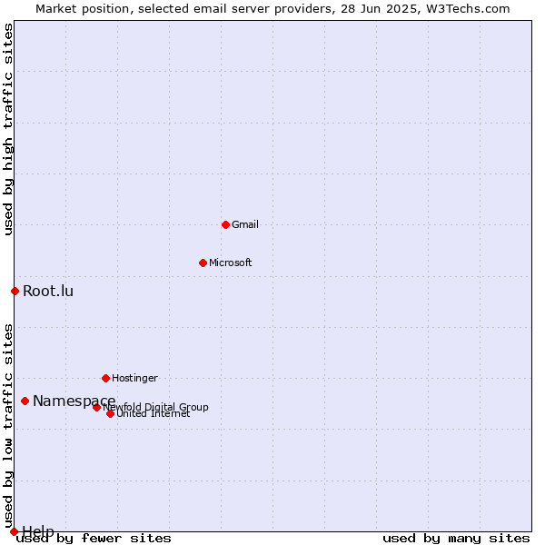 Market position of Namespace vs. Root.lu vs. Help