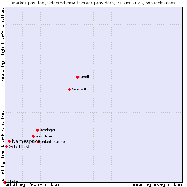 Market position of Namespace vs. SiteHost vs. Help