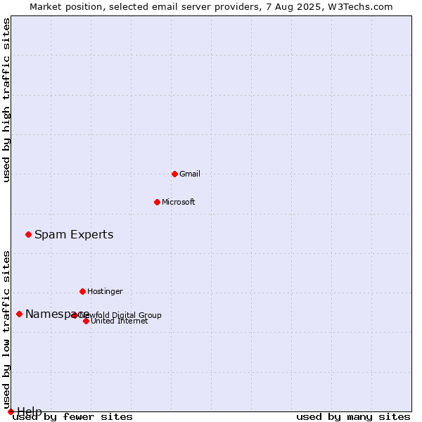 Market position of Spam Experts vs. Namespace vs. Help