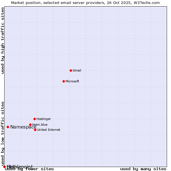 Market position of Namespace vs. Help vs. Stablepoint