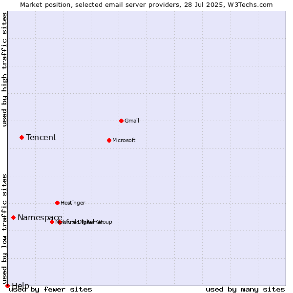 Market position of Tencent vs. Namespace vs. Help