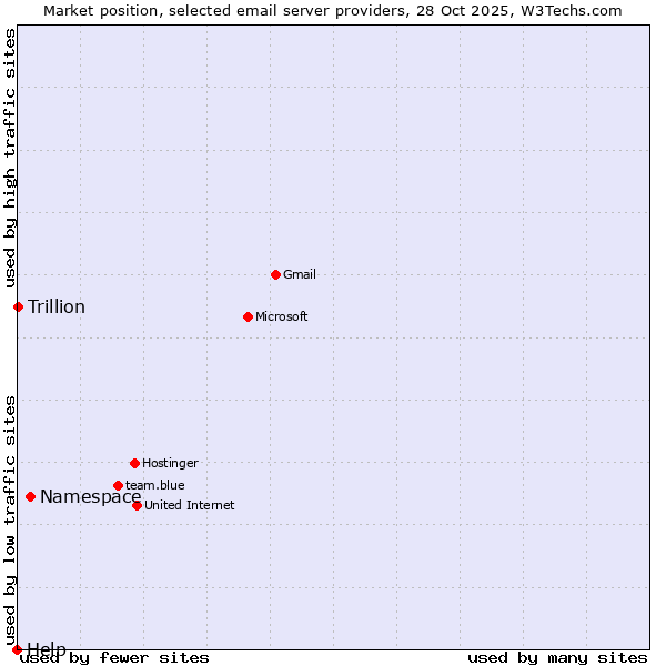 Market position of Namespace vs. Trillion vs. Help