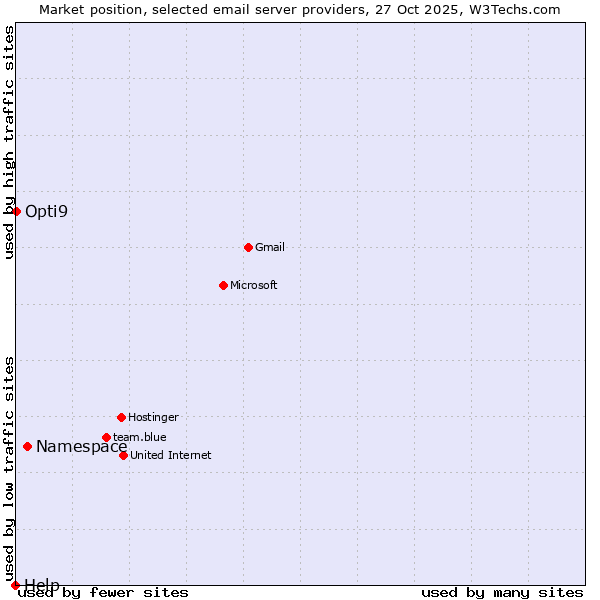 Market position of Namespace vs. Opti9 vs. Help