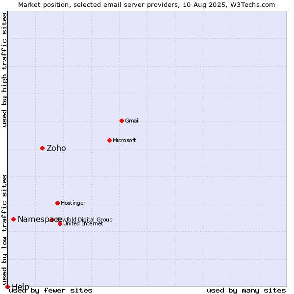 Market position of Zoho vs. Namespace vs. Help