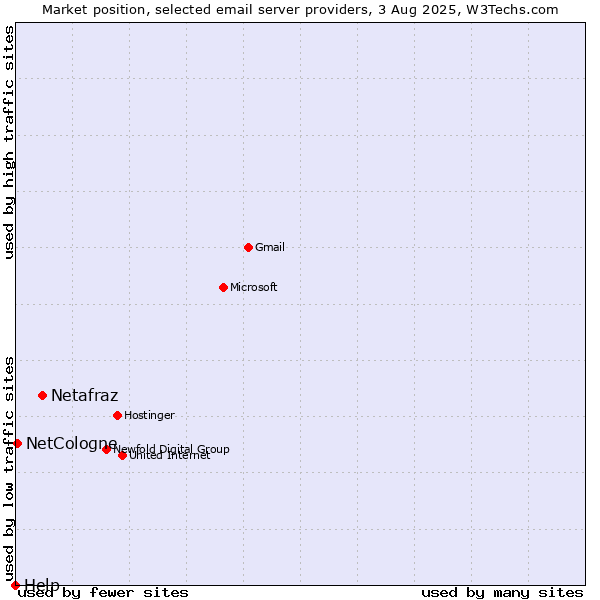 Market position of Netafraz vs. NetCologne vs. Help