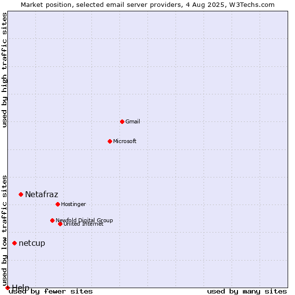 Market position of Netafraz vs. netcup vs. Help