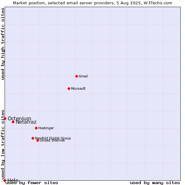 Market position of Netafraz vs. Octenium vs. Help