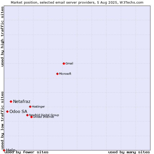 Market position of Netafraz vs. Odoo SA vs. Help