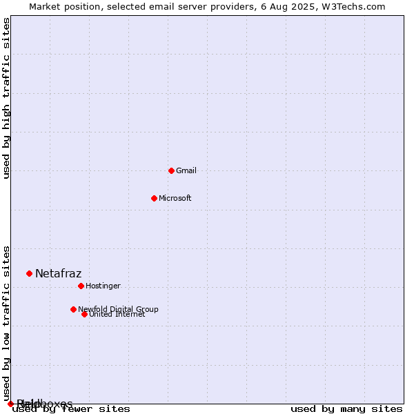 Market position of Netafraz vs. Help vs. Raidboxes