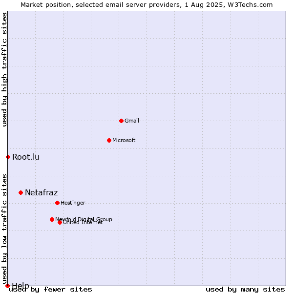 Market position of Netafraz vs. Root.lu vs. Help