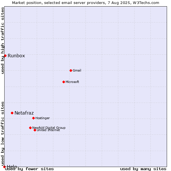 Market position of Netafraz vs. Runbox vs. Help