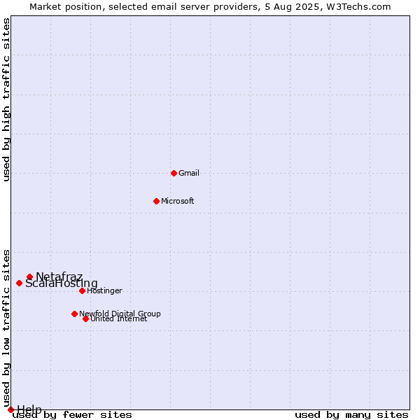 Market position of Netafraz vs. ScalaHosting vs. Help
