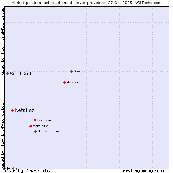 Market position of Netafraz vs. SendGrid vs. Help