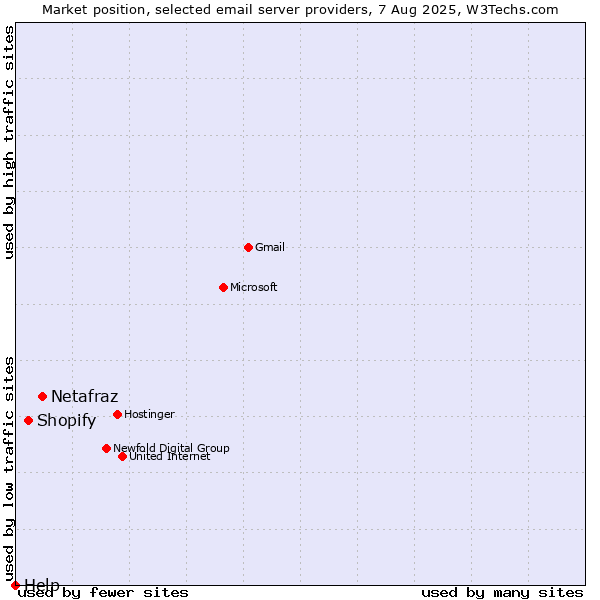 Market position of Netafraz vs. Shopify vs. Help
