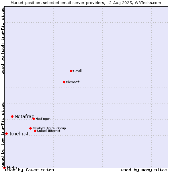 Market position of Netafraz vs. Truehost vs. Help