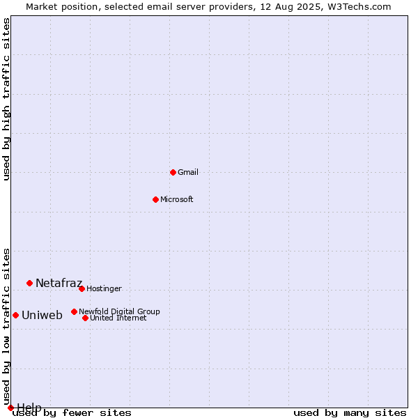 Market position of Netafraz vs. Uniweb vs. Help