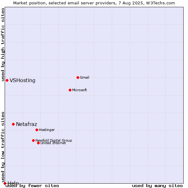 Market position of Netafraz vs. VSHosting vs. Help