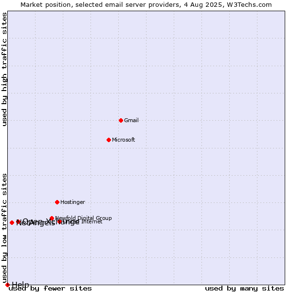 Market position of Open-Xchange vs. NetAngels vs. Help