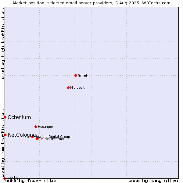 Market position of NetCologne vs. Octenium vs. Help