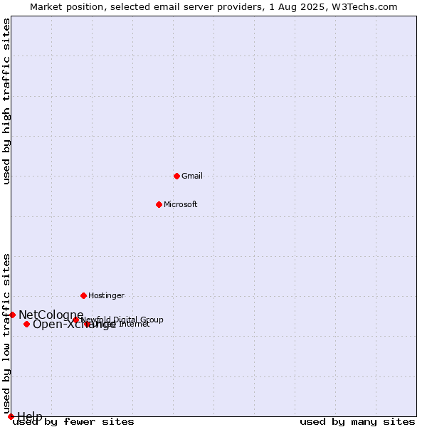Market position of Open-Xchange vs. NetCologne vs. Help