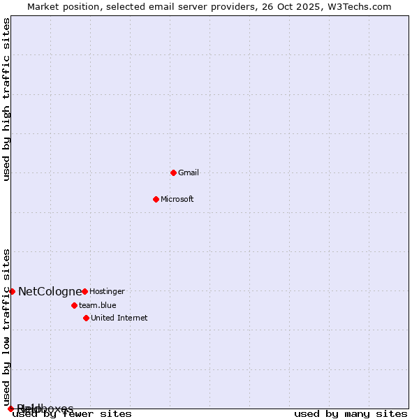 Market position of NetCologne vs. Raidboxes vs. Help