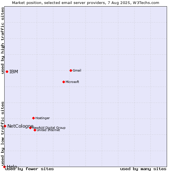 Market position of IBM vs. NetCologne vs. Help