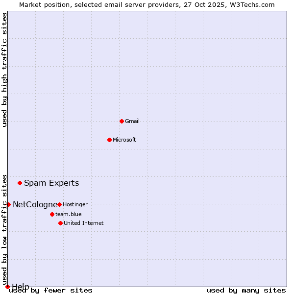 Market position of Spam Experts vs. NetCologne vs. Help