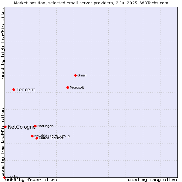 Market position of Tencent vs. NetCologne vs. Help