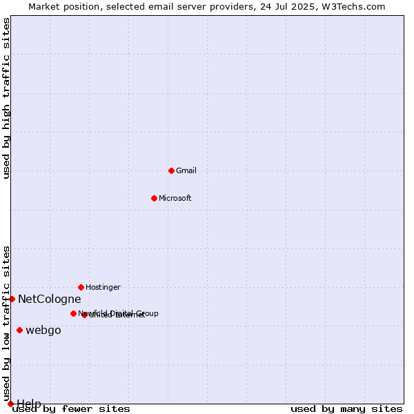 Market position of webgo vs. NetCologne vs. Help