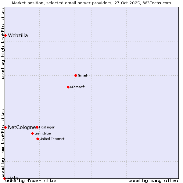 Market position of NetCologne vs. Webzilla vs. Help