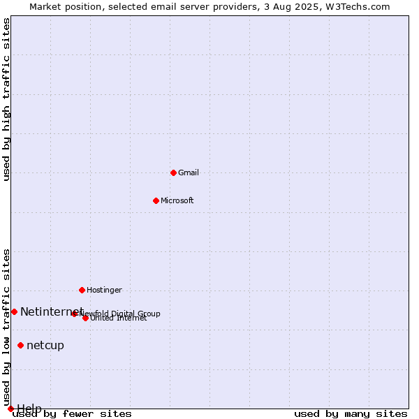Market position of netcup vs. Netinternet vs. Help