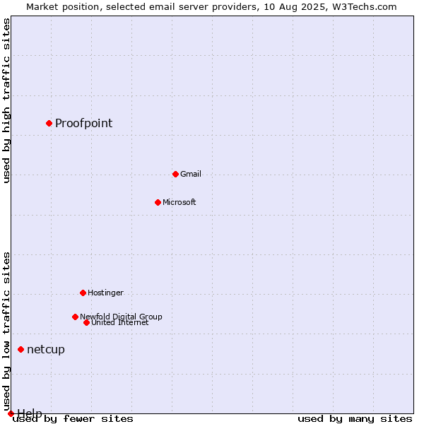 Market position of Proofpoint vs. netcup vs. Help