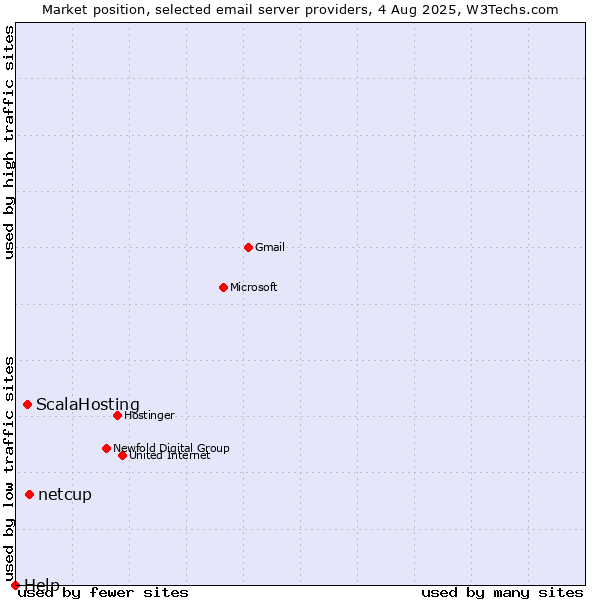 Market position of netcup vs. ScalaHosting vs. Help