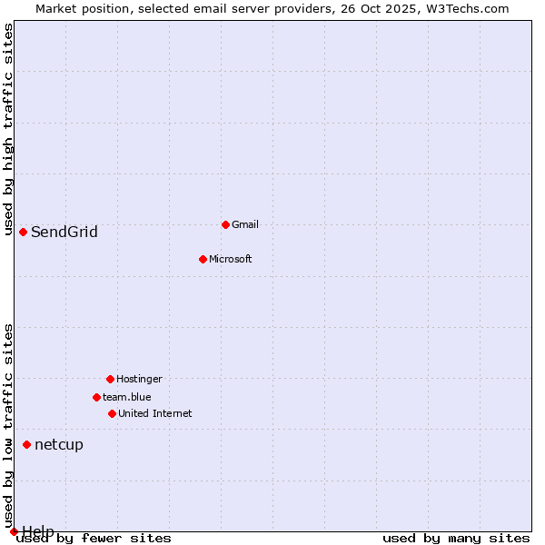 Market position of netcup vs. SendGrid vs. Help