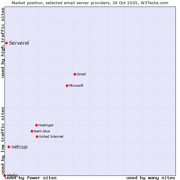 Market position of netcup vs. Serverel vs. Help