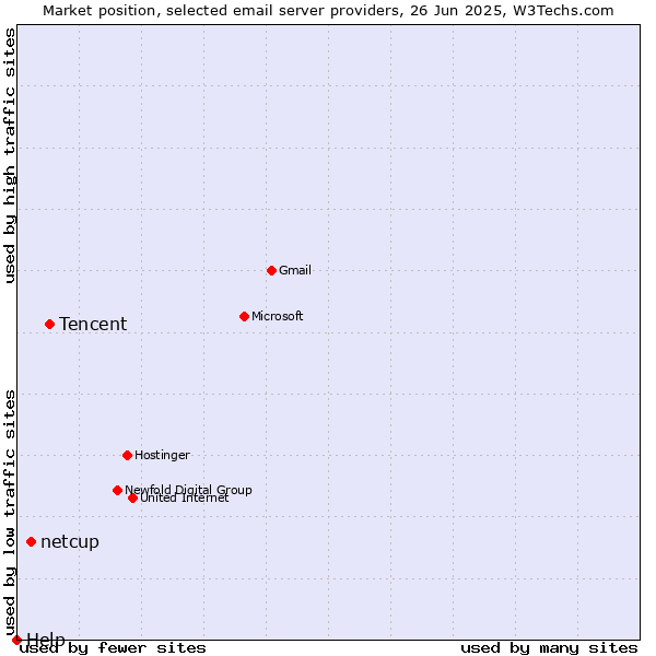 Market position of Tencent vs. netcup vs. Help