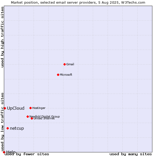 Market position of netcup vs. UpCloud vs. Help