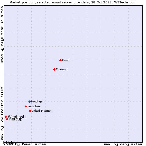 Market position of netcup vs. Webhost1 vs. Help