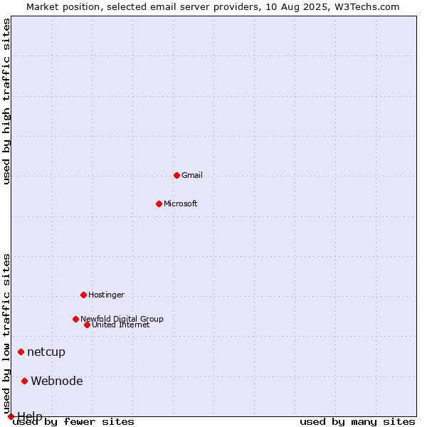 Market position of Webnode vs. netcup vs. Help