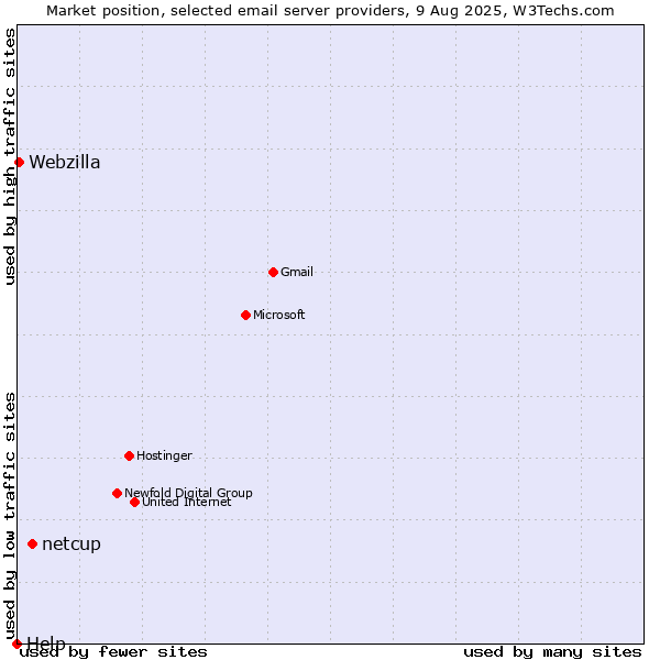 Market position of netcup vs. Webzilla vs. Help