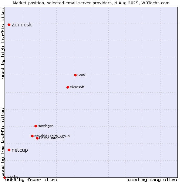 Market position of Zendesk vs. netcup vs. Help