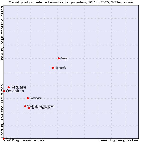 Market position of NetEase vs. Octenium vs. Help
