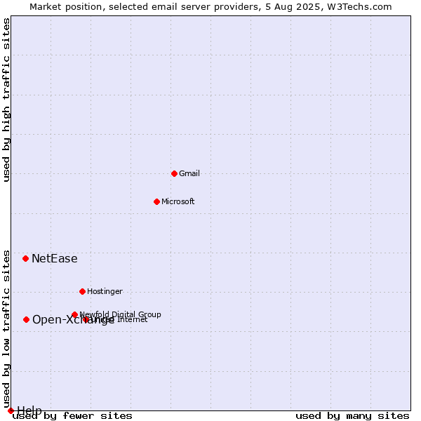 Market position of Open-Xchange vs. NetEase vs. Help