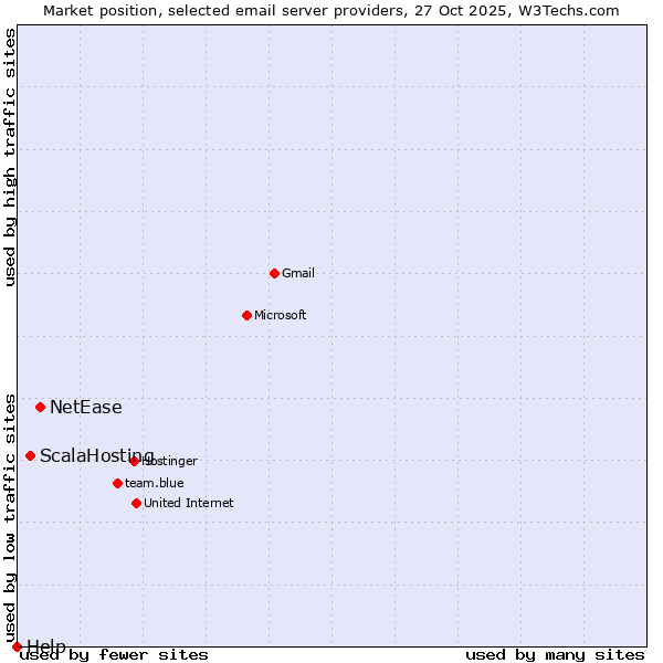 Market position of NetEase vs. ScalaHosting vs. Help