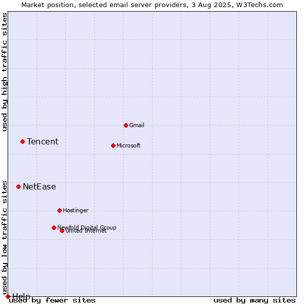Market position of Tencent vs. NetEase vs. Help