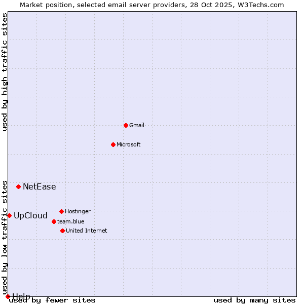 Market position of NetEase vs. UpCloud vs. Help