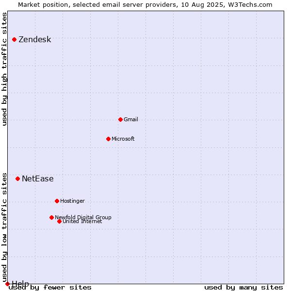 Market position of NetEase vs. Zendesk vs. Help
