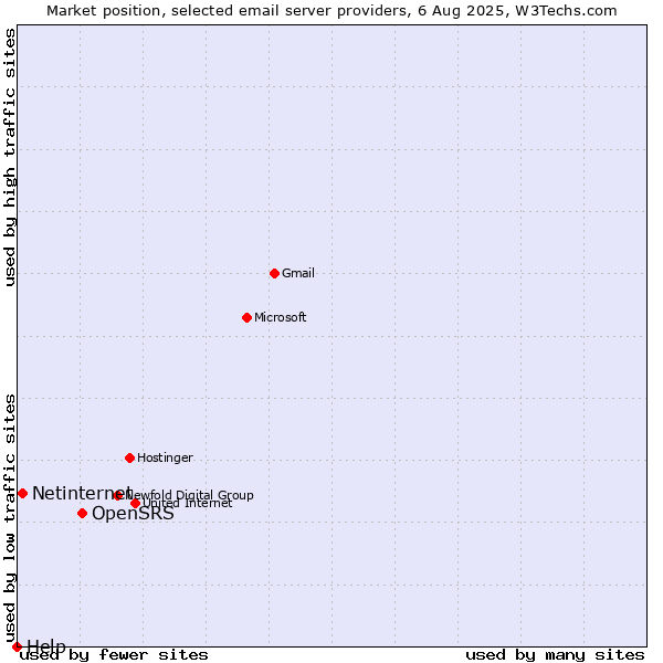 Market position of OpenSRS vs. Netinternet vs. Help