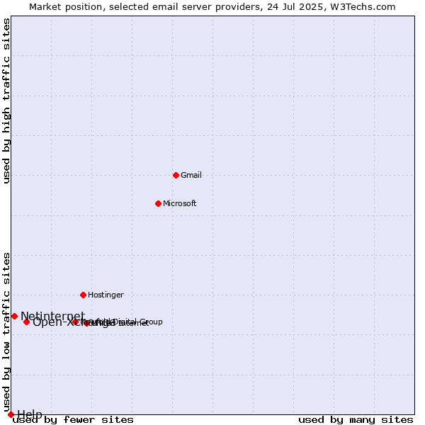 Market position of Open-Xchange vs. Netinternet vs. Help